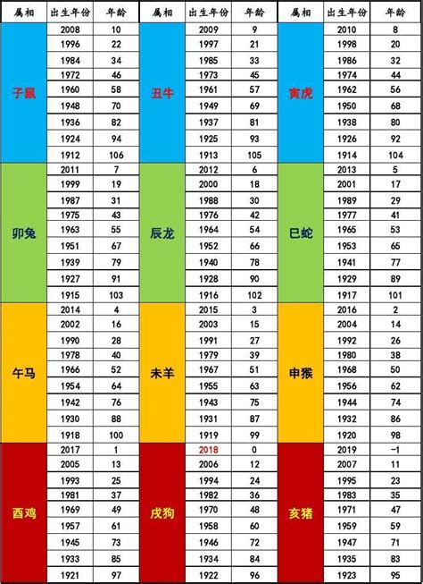 屬相年份|12生肖對照表最完整版本！告訴你生肖紀年：出生年份、年齡對照。